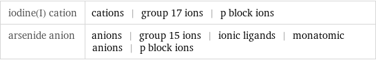 iodine(I) cation | cations | group 17 ions | p block ions arsenide anion | anions | group 15 ions | ionic ligands | monatomic anions | p block ions