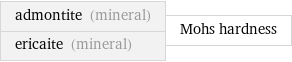 admontite (mineral) ericaite (mineral) | Mohs hardness