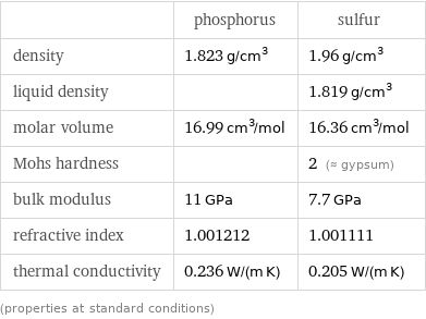  | phosphorus | sulfur density | 1.823 g/cm^3 | 1.96 g/cm^3 liquid density | | 1.819 g/cm^3 molar volume | 16.99 cm^3/mol | 16.36 cm^3/mol Mohs hardness | | 2 (≈ gypsum) bulk modulus | 11 GPa | 7.7 GPa refractive index | 1.001212 | 1.001111 thermal conductivity | 0.236 W/(m K) | 0.205 W/(m K) (properties at standard conditions)