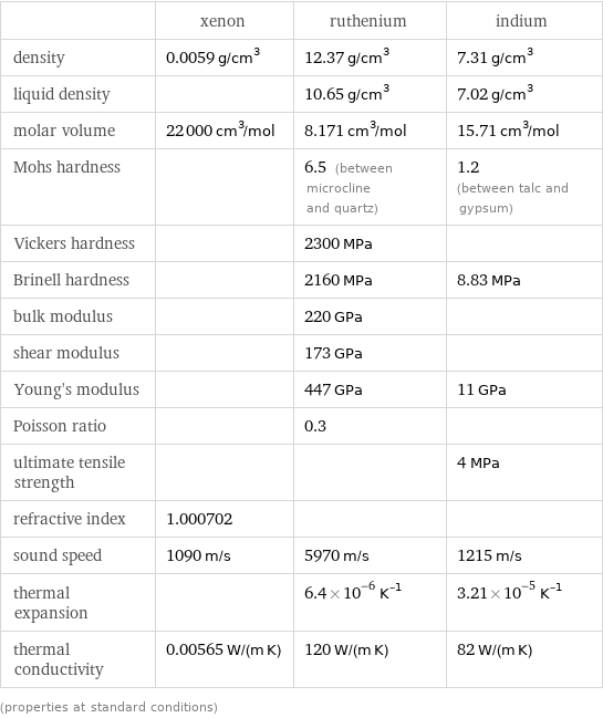  | xenon | ruthenium | indium density | 0.0059 g/cm^3 | 12.37 g/cm^3 | 7.31 g/cm^3 liquid density | | 10.65 g/cm^3 | 7.02 g/cm^3 molar volume | 22000 cm^3/mol | 8.171 cm^3/mol | 15.71 cm^3/mol Mohs hardness | | 6.5 (between microcline and quartz) | 1.2 (between talc and gypsum) Vickers hardness | | 2300 MPa |  Brinell hardness | | 2160 MPa | 8.83 MPa bulk modulus | | 220 GPa |  shear modulus | | 173 GPa |  Young's modulus | | 447 GPa | 11 GPa Poisson ratio | | 0.3 |  ultimate tensile strength | | | 4 MPa refractive index | 1.000702 | |  sound speed | 1090 m/s | 5970 m/s | 1215 m/s thermal expansion | | 6.4×10^-6 K^(-1) | 3.21×10^-5 K^(-1) thermal conductivity | 0.00565 W/(m K) | 120 W/(m K) | 82 W/(m K) (properties at standard conditions)