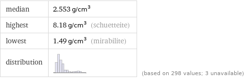 median | 2.553 g/cm^3 highest | 8.18 g/cm^3 (schuetteite) lowest | 1.49 g/cm^3 (mirabilite) distribution | | (based on 298 values; 3 unavailable)