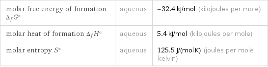 molar free energy of formation Δ_fG° | aqueous | -32.4 kJ/mol (kilojoules per mole) molar heat of formation Δ_fH° | aqueous | 5.4 kJ/mol (kilojoules per mole) molar entropy S° | aqueous | 125.5 J/(mol K) (joules per mole kelvin)