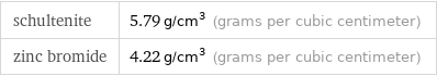 schultenite | 5.79 g/cm^3 (grams per cubic centimeter) zinc bromide | 4.22 g/cm^3 (grams per cubic centimeter)