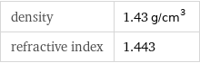 density | 1.43 g/cm^3 refractive index | 1.443