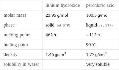  | lithium hydroxide | perchloric acid molar mass | 23.95 g/mol | 100.5 g/mol phase | solid (at STP) | liquid (at STP) melting point | 462 °C | -112 °C boiling point | | 90 °C density | 1.46 g/cm^3 | 1.77 g/cm^3 solubility in water | | very soluble