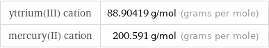 yttrium(III) cation | 88.90419 g/mol (grams per mole) mercury(II) cation | 200.591 g/mol (grams per mole)