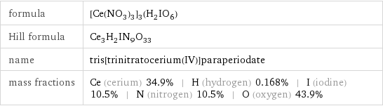 formula | [Ce(NO_3)_3]_3(H_2IO_6) Hill formula | Ce_3H_2IN_9O_33 name | tris[trinitratocerium(IV)]paraperiodate mass fractions | Ce (cerium) 34.9% | H (hydrogen) 0.168% | I (iodine) 10.5% | N (nitrogen) 10.5% | O (oxygen) 43.9%