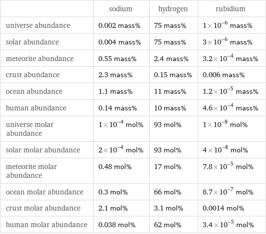  | sodium | hydrogen | rubidium universe abundance | 0.002 mass% | 75 mass% | 1×10^-6 mass% solar abundance | 0.004 mass% | 75 mass% | 3×10^-6 mass% meteorite abundance | 0.55 mass% | 2.4 mass% | 3.2×10^-4 mass% crust abundance | 2.3 mass% | 0.15 mass% | 0.006 mass% ocean abundance | 1.1 mass% | 11 mass% | 1.2×10^-5 mass% human abundance | 0.14 mass% | 10 mass% | 4.6×10^-4 mass% universe molar abundance | 1×10^-4 mol% | 93 mol% | 1×10^-8 mol% solar molar abundance | 2×10^-4 mol% | 93 mol% | 4×10^-8 mol% meteorite molar abundance | 0.48 mol% | 17 mol% | 7.8×10^-5 mol% ocean molar abundance | 0.3 mol% | 66 mol% | 8.7×10^-7 mol% crust molar abundance | 2.1 mol% | 3.1 mol% | 0.0014 mol% human molar abundance | 0.038 mol% | 62 mol% | 3.4×10^-5 mol%