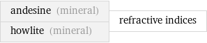 andesine (mineral) howlite (mineral) | refractive indices