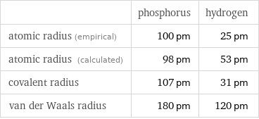  | phosphorus | hydrogen atomic radius (empirical) | 100 pm | 25 pm atomic radius (calculated) | 98 pm | 53 pm covalent radius | 107 pm | 31 pm van der Waals radius | 180 pm | 120 pm