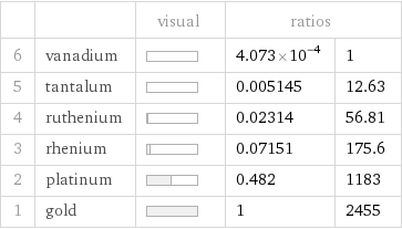  | | visual | ratios |  6 | vanadium | | 4.073×10^-4 | 1 5 | tantalum | | 0.005145 | 12.63 4 | ruthenium | | 0.02314 | 56.81 3 | rhenium | | 0.07151 | 175.6 2 | platinum | | 0.482 | 1183 1 | gold | | 1 | 2455