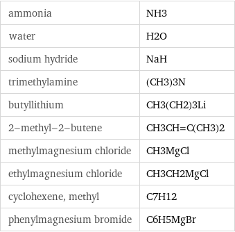 ammonia | NH3 water | H2O sodium hydride | NaH trimethylamine | (CH3)3N butyllithium | CH3(CH2)3Li 2-methyl-2-butene | CH3CH=C(CH3)2 methylmagnesium chloride | CH3MgCl ethylmagnesium chloride | CH3CH2MgCl cyclohexene, methyl | C7H12 phenylmagnesium bromide | C6H5MgBr