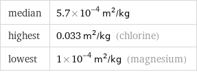 median | 5.7×10^-4 m^2/kg highest | 0.033 m^2/kg (chlorine) lowest | 1×10^-4 m^2/kg (magnesium)