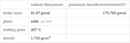  | sodium thiocyanate | potassium hexafluoronickelate(IV) molar mass | 81.07 g/mol | 173.785 g/mol phase | solid (at STP) |  melting point | 287 °C |  density | 1.735 g/cm^3 | 