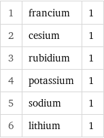 1 | francium | 1 2 | cesium | 1 3 | rubidium | 1 4 | potassium | 1 5 | sodium | 1 6 | lithium | 1