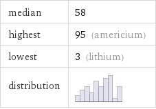 median | 58 highest | 95 (americium) lowest | 3 (lithium) distribution | 