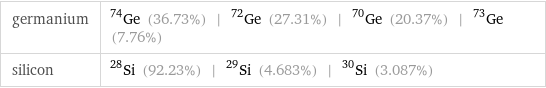 germanium | Ge-74 (36.73%) | Ge-72 (27.31%) | Ge-70 (20.37%) | Ge-73 (7.76%) silicon | Si-28 (92.23%) | Si-29 (4.683%) | Si-30 (3.087%)