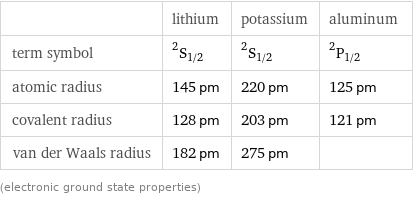  | lithium | potassium | aluminum term symbol | ^2S_(1/2) | ^2S_(1/2) | ^2P_(1/2) atomic radius | 145 pm | 220 pm | 125 pm covalent radius | 128 pm | 203 pm | 121 pm van der Waals radius | 182 pm | 275 pm |  (electronic ground state properties)