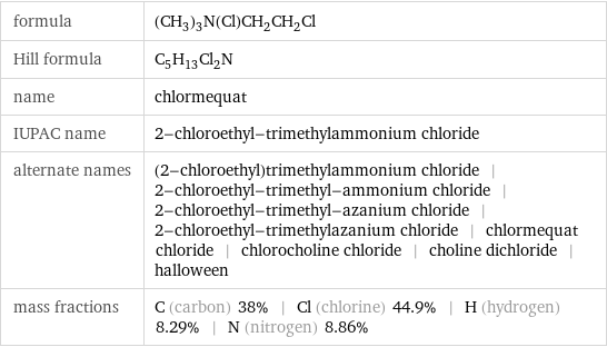 formula | (CH_3)_3N(Cl)CH_2CH_2Cl Hill formula | C_5H_13Cl_2N name | chlormequat IUPAC name | 2-chloroethyl-trimethylammonium chloride alternate names | (2-chloroethyl)trimethylammonium chloride | 2-chloroethyl-trimethyl-ammonium chloride | 2-chloroethyl-trimethyl-azanium chloride | 2-chloroethyl-trimethylazanium chloride | chlormequat chloride | chlorocholine chloride | choline dichloride | halloween mass fractions | C (carbon) 38% | Cl (chlorine) 44.9% | H (hydrogen) 8.29% | N (nitrogen) 8.86%