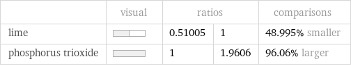  | visual | ratios | | comparisons lime | | 0.51005 | 1 | 48.995% smaller phosphorus trioxide | | 1 | 1.9606 | 96.06% larger