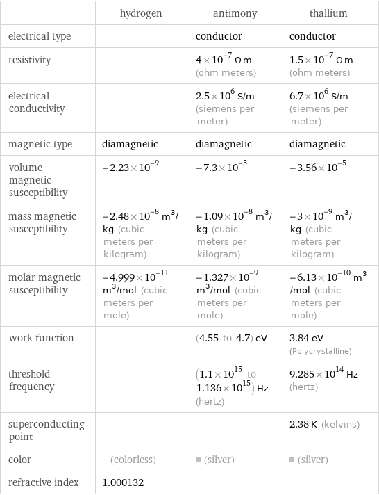  | hydrogen | antimony | thallium electrical type | | conductor | conductor resistivity | | 4×10^-7 Ω m (ohm meters) | 1.5×10^-7 Ω m (ohm meters) electrical conductivity | | 2.5×10^6 S/m (siemens per meter) | 6.7×10^6 S/m (siemens per meter) magnetic type | diamagnetic | diamagnetic | diamagnetic volume magnetic susceptibility | -2.23×10^-9 | -7.3×10^-5 | -3.56×10^-5 mass magnetic susceptibility | -2.48×10^-8 m^3/kg (cubic meters per kilogram) | -1.09×10^-8 m^3/kg (cubic meters per kilogram) | -3×10^-9 m^3/kg (cubic meters per kilogram) molar magnetic susceptibility | -4.999×10^-11 m^3/mol (cubic meters per mole) | -1.327×10^-9 m^3/mol (cubic meters per mole) | -6.13×10^-10 m^3/mol (cubic meters per mole) work function | | (4.55 to 4.7) eV | 3.84 eV (Polycrystalline) threshold frequency | | (1.1×10^15 to 1.136×10^15) Hz (hertz) | 9.285×10^14 Hz (hertz) superconducting point | | | 2.38 K (kelvins) color | (colorless) | (silver) | (silver) refractive index | 1.000132 | | 