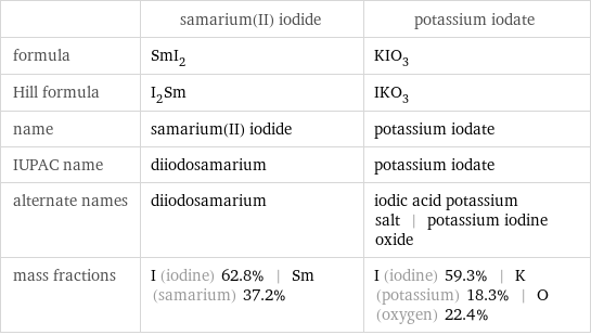  | samarium(II) iodide | potassium iodate formula | SmI_2 | KIO_3 Hill formula | I_2Sm | IKO_3 name | samarium(II) iodide | potassium iodate IUPAC name | diiodosamarium | potassium iodate alternate names | diiodosamarium | iodic acid potassium salt | potassium iodine oxide mass fractions | I (iodine) 62.8% | Sm (samarium) 37.2% | I (iodine) 59.3% | K (potassium) 18.3% | O (oxygen) 22.4%