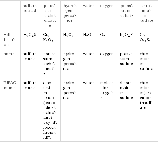  | sulfuric acid | potassium dichromate | hydrogen peroxide | water | oxygen | potassium sulfate | chromium sulfate Hill formula | H_2O_4S | Cr_2K_2O_7 | H_2O_2 | H_2O | O_2 | K_2O_4S | Cr_2O_12S_3 name | sulfuric acid | potassium dichromate | hydrogen peroxide | water | oxygen | potassium sulfate | chromium sulfate IUPAC name | sulfuric acid | dipotassium oxido-(oxido-dioxochromio)oxy-dioxochromium | hydrogen peroxide | water | molecular oxygen | dipotassium sulfate | chromium(+3) cation trisulfate