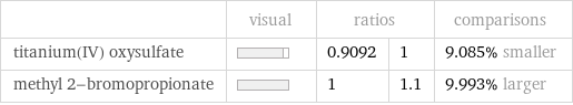  | visual | ratios | | comparisons titanium(IV) oxysulfate | | 0.9092 | 1 | 9.085% smaller methyl 2-bromopropionate | | 1 | 1.1 | 9.993% larger