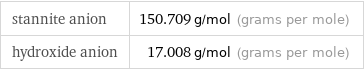 stannite anion | 150.709 g/mol (grams per mole) hydroxide anion | 17.008 g/mol (grams per mole)
