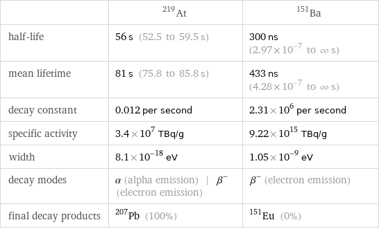  | At-219 | Ba-151 half-life | 56 s (52.5 to 59.5 s) | 300 ns (2.97×10^-7 to ∞ s) mean lifetime | 81 s (75.8 to 85.8 s) | 433 ns (4.28×10^-7 to ∞ s) decay constant | 0.012 per second | 2.31×10^6 per second specific activity | 3.4×10^7 TBq/g | 9.22×10^15 TBq/g width | 8.1×10^-18 eV | 1.05×10^-9 eV decay modes | α (alpha emission) | β^- (electron emission) | β^- (electron emission) final decay products | Pb-207 (100%) | Eu-151 (0%)