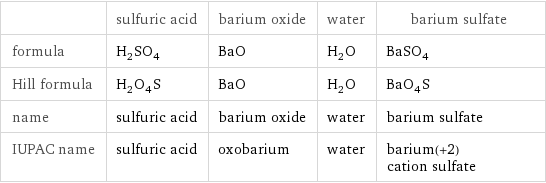  | sulfuric acid | barium oxide | water | barium sulfate formula | H_2SO_4 | BaO | H_2O | BaSO_4 Hill formula | H_2O_4S | BaO | H_2O | BaO_4S name | sulfuric acid | barium oxide | water | barium sulfate IUPAC name | sulfuric acid | oxobarium | water | barium(+2) cation sulfate