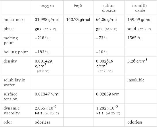  | oxygen | Fe2S | sulfur dioxide | iron(III) oxide molar mass | 31.998 g/mol | 143.75 g/mol | 64.06 g/mol | 159.69 g/mol phase | gas (at STP) | | gas (at STP) | solid (at STP) melting point | -218 °C | | -73 °C | 1565 °C boiling point | -183 °C | | -10 °C |  density | 0.001429 g/cm^3 (at 0 °C) | | 0.002619 g/cm^3 (at 25 °C) | 5.26 g/cm^3 solubility in water | | | | insoluble surface tension | 0.01347 N/m | | 0.02859 N/m |  dynamic viscosity | 2.055×10^-5 Pa s (at 25 °C) | | 1.282×10^-5 Pa s (at 25 °C) |  odor | odorless | | | odorless