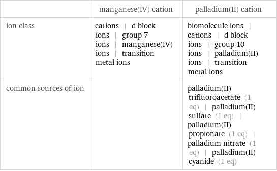  | manganese(IV) cation | palladium(II) cation ion class | cations | d block ions | group 7 ions | manganese(IV) ions | transition metal ions | biomolecule ions | cations | d block ions | group 10 ions | palladium(II) ions | transition metal ions common sources of ion | | palladium(II) trifluoroacetate (1 eq) | palladium(II) sulfate (1 eq) | palladium(II) propionate (1 eq) | palladium nitrate (1 eq) | palladium(II) cyanide (1 eq)