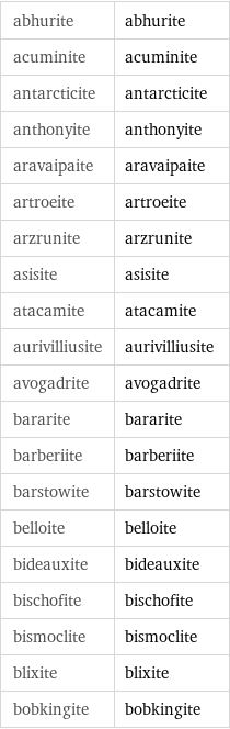 abhurite | abhurite acuminite | acuminite antarcticite | antarcticite anthonyite | anthonyite aravaipaite | aravaipaite artroeite | artroeite arzrunite | arzrunite asisite | asisite atacamite | atacamite aurivilliusite | aurivilliusite avogadrite | avogadrite bararite | bararite barberiite | barberiite barstowite | barstowite belloite | belloite bideauxite | bideauxite bischofite | bischofite bismoclite | bismoclite blixite | blixite bobkingite | bobkingite