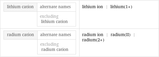 lithium cation | alternate names  | excluding lithium cation | lithium ion | lithium(1+) radium cation | alternate names  | excluding radium cation | radium ion | radium(II) | radium(2+)