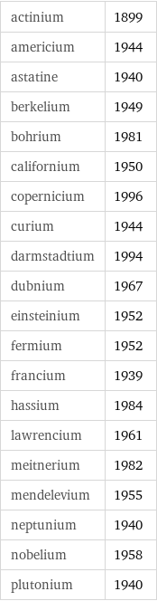 actinium | 1899 americium | 1944 astatine | 1940 berkelium | 1949 bohrium | 1981 californium | 1950 copernicium | 1996 curium | 1944 darmstadtium | 1994 dubnium | 1967 einsteinium | 1952 fermium | 1952 francium | 1939 hassium | 1984 lawrencium | 1961 meitnerium | 1982 mendelevium | 1955 neptunium | 1940 nobelium | 1958 plutonium | 1940