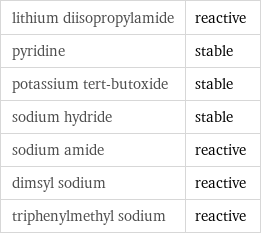 lithium diisopropylamide | reactive pyridine | stable potassium tert-butoxide | stable sodium hydride | stable sodium amide | reactive dimsyl sodium | reactive triphenylmethyl sodium | reactive