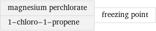 magnesium perchlorate 1-chloro-1-propene | freezing point