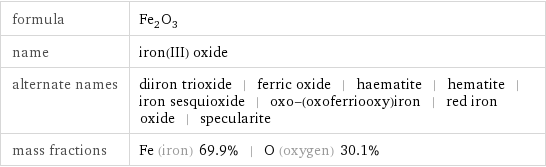 formula | Fe_2O_3 name | iron(III) oxide alternate names | diiron trioxide | ferric oxide | haematite | hematite | iron sesquioxide | oxo-(oxoferriooxy)iron | red iron oxide | specularite mass fractions | Fe (iron) 69.9% | O (oxygen) 30.1%