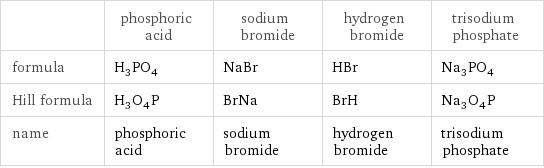  | phosphoric acid | sodium bromide | hydrogen bromide | trisodium phosphate formula | H_3PO_4 | NaBr | HBr | Na_3PO_4 Hill formula | H_3O_4P | BrNa | BrH | Na_3O_4P name | phosphoric acid | sodium bromide | hydrogen bromide | trisodium phosphate