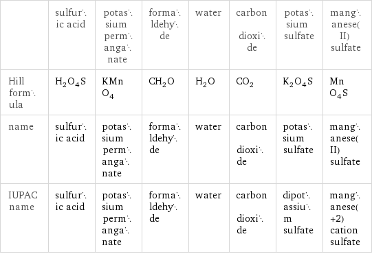  | sulfuric acid | potassium permanganate | formaldehyde | water | carbon dioxide | potassium sulfate | manganese(II) sulfate Hill formula | H_2O_4S | KMnO_4 | CH_2O | H_2O | CO_2 | K_2O_4S | MnO_4S name | sulfuric acid | potassium permanganate | formaldehyde | water | carbon dioxide | potassium sulfate | manganese(II) sulfate IUPAC name | sulfuric acid | potassium permanganate | formaldehyde | water | carbon dioxide | dipotassium sulfate | manganese(+2) cation sulfate