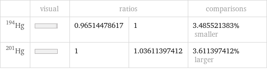  | visual | ratios | | comparisons Hg-194 | | 0.96514478617 | 1 | 3.485521383% smaller Hg-201 | | 1 | 1.03611397412 | 3.611397412% larger