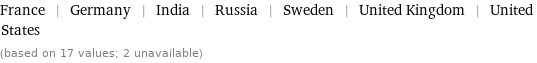 France | Germany | India | Russia | Sweden | United Kingdom | United States (based on 17 values; 2 unavailable)