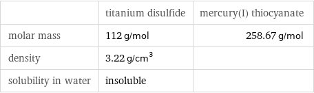  | titanium disulfide | mercury(I) thiocyanate molar mass | 112 g/mol | 258.67 g/mol density | 3.22 g/cm^3 |  solubility in water | insoluble | 