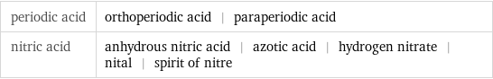 periodic acid | orthoperiodic acid | paraperiodic acid nitric acid | anhydrous nitric acid | azotic acid | hydrogen nitrate | nital | spirit of nitre