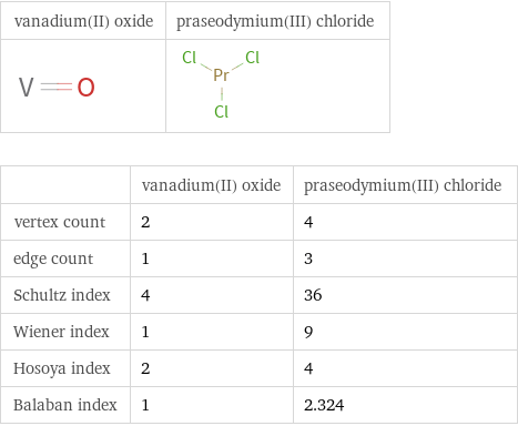   | vanadium(II) oxide | praseodymium(III) chloride vertex count | 2 | 4 edge count | 1 | 3 Schultz index | 4 | 36 Wiener index | 1 | 9 Hosoya index | 2 | 4 Balaban index | 1 | 2.324