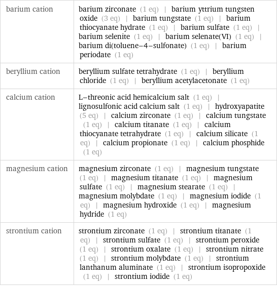 barium cation | barium zirconate (1 eq) | barium yttrium tungsten oxide (3 eq) | barium tungstate (1 eq) | barium thiocyanate hydrate (1 eq) | barium sulfate (1 eq) | barium selenite (1 eq) | barium selenate(VI) (1 eq) | barium di(toluene-4-sulfonate) (1 eq) | barium periodate (1 eq) beryllium cation | beryllium sulfate tetrahydrate (1 eq) | beryllium chloride (1 eq) | beryllium acetylacetonate (1 eq) calcium cation | L-threonic acid hemicalcium salt (1 eq) | lignosulfonic acid calcium salt (1 eq) | hydroxyapatite (5 eq) | calcium zirconate (1 eq) | calcium tungstate (1 eq) | calcium titanate (1 eq) | calcium thiocyanate tetrahydrate (1 eq) | calcium silicate (1 eq) | calcium propionate (1 eq) | calcium phosphide (1 eq) magnesium cation | magnesium zirconate (1 eq) | magnesium tungstate (1 eq) | magnesium titanate (1 eq) | magnesium sulfate (1 eq) | magnesium stearate (1 eq) | magnesium molybdate (1 eq) | magnesium iodide (1 eq) | magnesium hydroxide (1 eq) | magnesium hydride (1 eq) strontium cation | strontium zirconate (1 eq) | strontium titanate (1 eq) | strontium sulfate (1 eq) | strontium peroxide (1 eq) | strontium oxalate (1 eq) | strontium nitrate (1 eq) | strontium molybdate (1 eq) | strontium lanthanum aluminate (1 eq) | strontium isopropoxide (1 eq) | strontium iodide (1 eq)