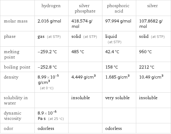  | hydrogen | silver phosphate | phosphoric acid | silver molar mass | 2.016 g/mol | 418.574 g/mol | 97.994 g/mol | 107.8682 g/mol phase | gas (at STP) | solid (at STP) | liquid (at STP) | solid (at STP) melting point | -259.2 °C | 485 °C | 42.4 °C | 960 °C boiling point | -252.8 °C | | 158 °C | 2212 °C density | 8.99×10^-5 g/cm^3 (at 0 °C) | 4.449 g/cm^3 | 1.685 g/cm^3 | 10.49 g/cm^3 solubility in water | | insoluble | very soluble | insoluble dynamic viscosity | 8.9×10^-6 Pa s (at 25 °C) | | |  odor | odorless | | odorless | 