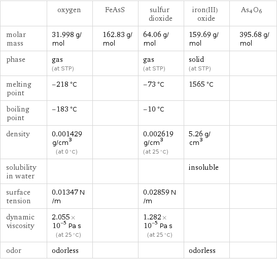  | oxygen | FeAsS | sulfur dioxide | iron(III) oxide | As4O6 molar mass | 31.998 g/mol | 162.83 g/mol | 64.06 g/mol | 159.69 g/mol | 395.68 g/mol phase | gas (at STP) | | gas (at STP) | solid (at STP) |  melting point | -218 °C | | -73 °C | 1565 °C |  boiling point | -183 °C | | -10 °C | |  density | 0.001429 g/cm^3 (at 0 °C) | | 0.002619 g/cm^3 (at 25 °C) | 5.26 g/cm^3 |  solubility in water | | | | insoluble |  surface tension | 0.01347 N/m | | 0.02859 N/m | |  dynamic viscosity | 2.055×10^-5 Pa s (at 25 °C) | | 1.282×10^-5 Pa s (at 25 °C) | |  odor | odorless | | | odorless | 