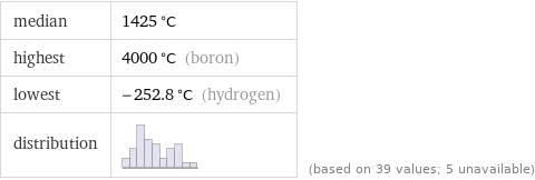 median | 1425 °C highest | 4000 °C (boron) lowest | -252.8 °C (hydrogen) distribution | | (based on 39 values; 5 unavailable)